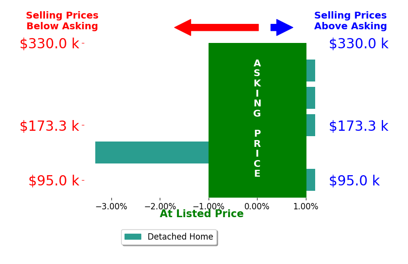 Bar chart comparing asking price vs selling price for Michael Fox