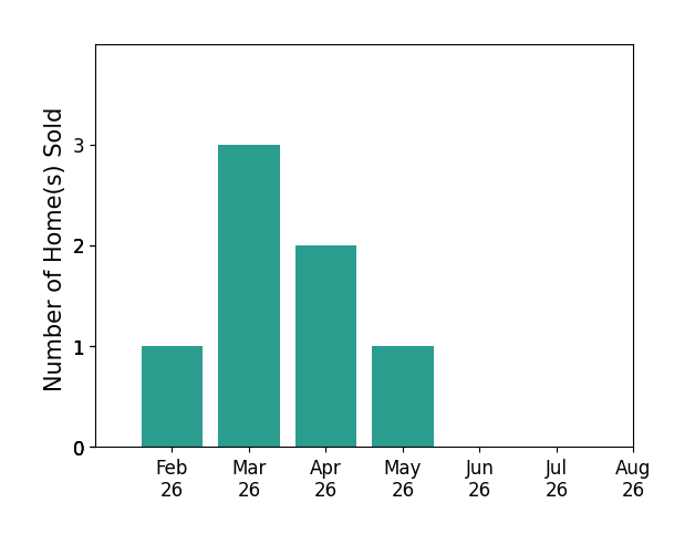 Bar chart of total home sales by Mackenzie Shelton over the past 12 months