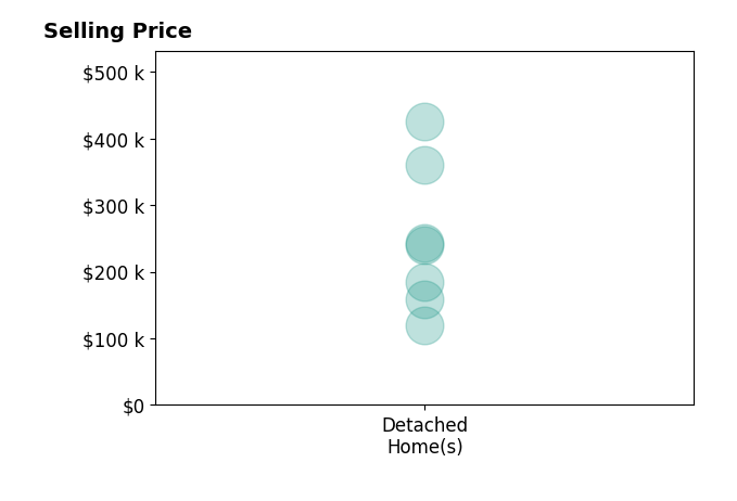 Histogram of home sales price ranges for Mackenzie Shelton