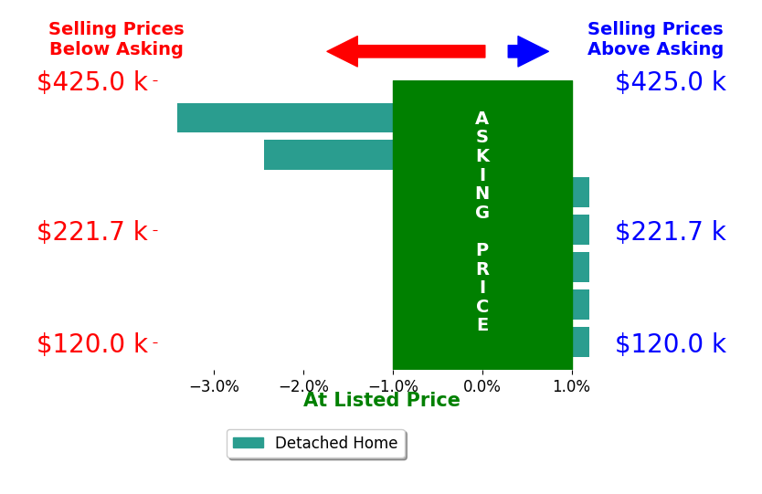 Bar chart comparing asking price vs selling price for Mackenzie Shelton