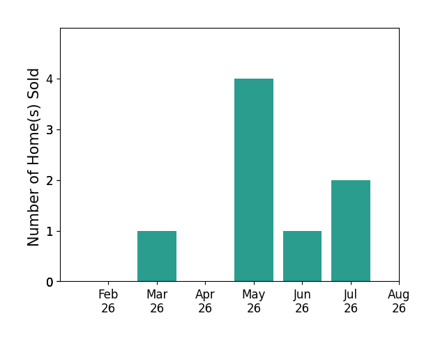 Bar chart of total home sales by Melinda Jensen over the past 12 months