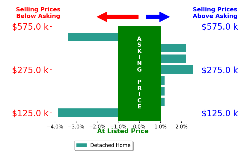Bar chart comparing asking price vs selling price for Melinda Jensen