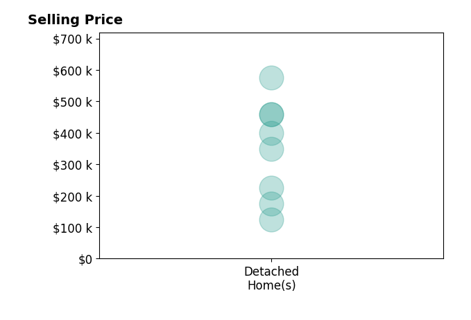 Histogram of home sales price ranges for Jeff Fox