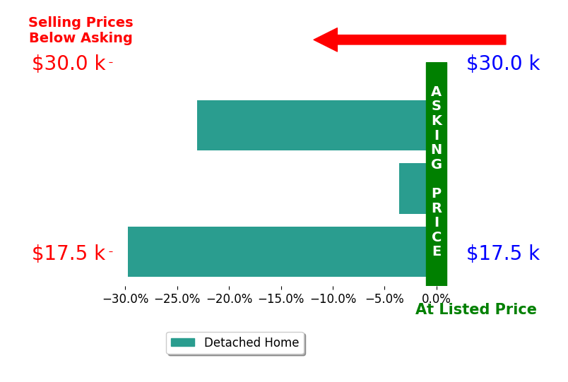 Bar chart comparing asking price vs selling price for Emily Ware