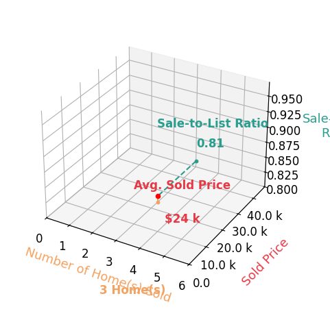 Chart showing sale-to-list price ratio for Emily Ware