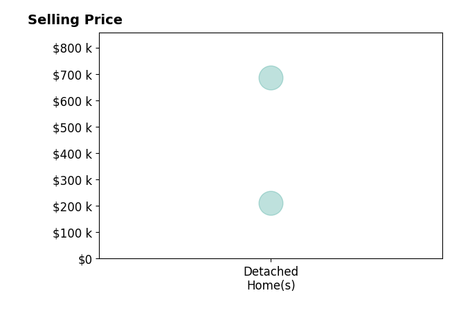 Histogram of home sales price ranges for Andrea Jones