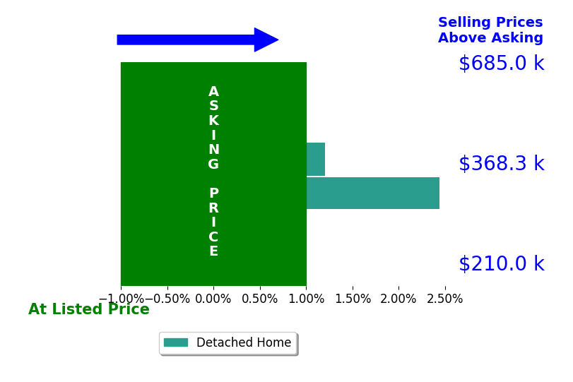 Bar chart comparing asking price vs selling price for Andrea Jones