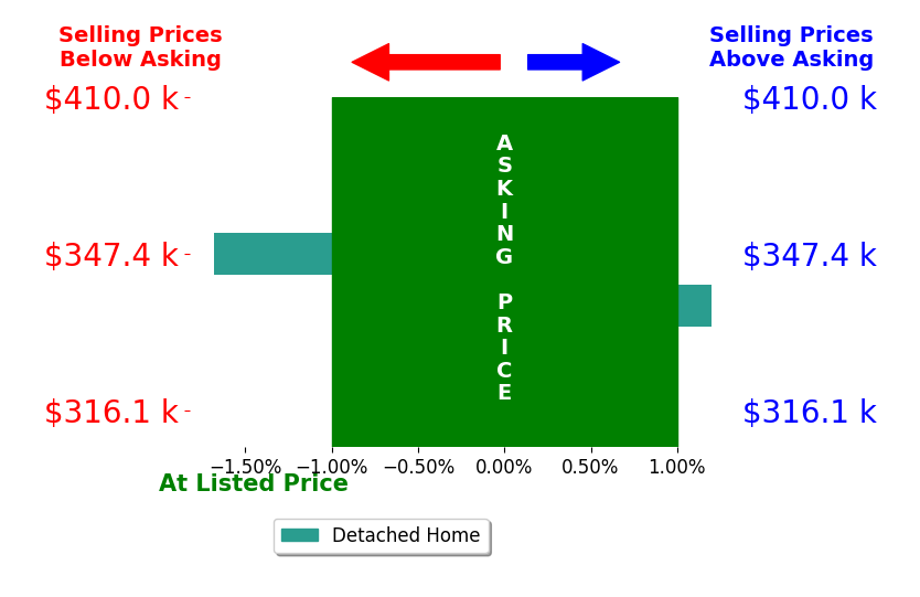 Bar chart comparing asking price vs selling price for Eric Elam