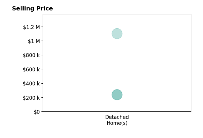 Histogram of home sales price ranges for Haifa Drummey