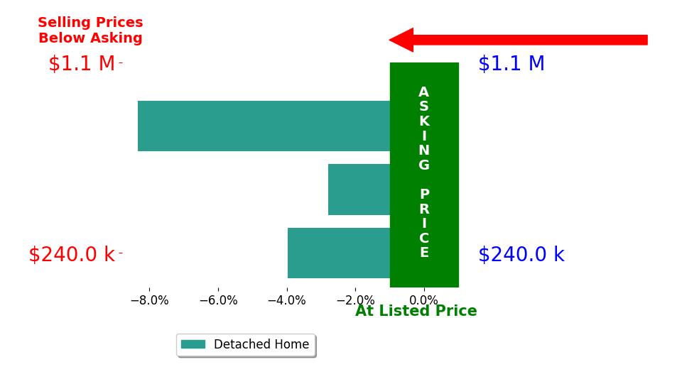 Bar chart comparing asking price vs selling price for Haifa Drummey