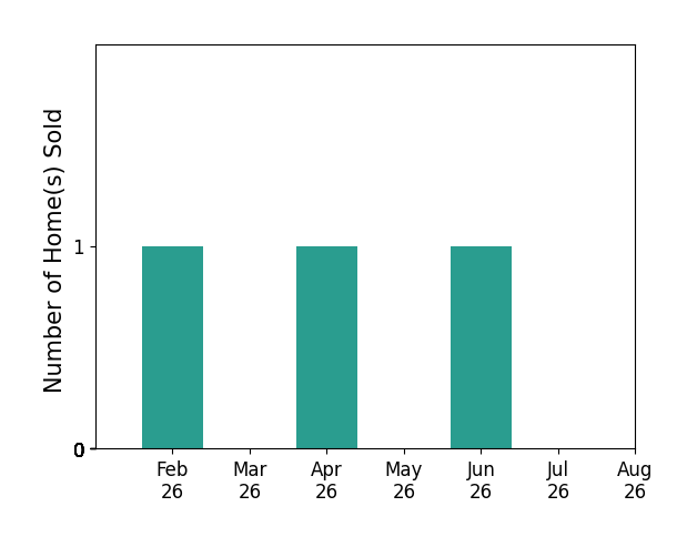 Bar chart of total home sales by Lary Clark over the past 12 months