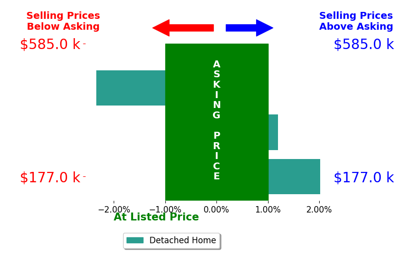 Bar chart comparing asking price vs selling price for Lary Clark