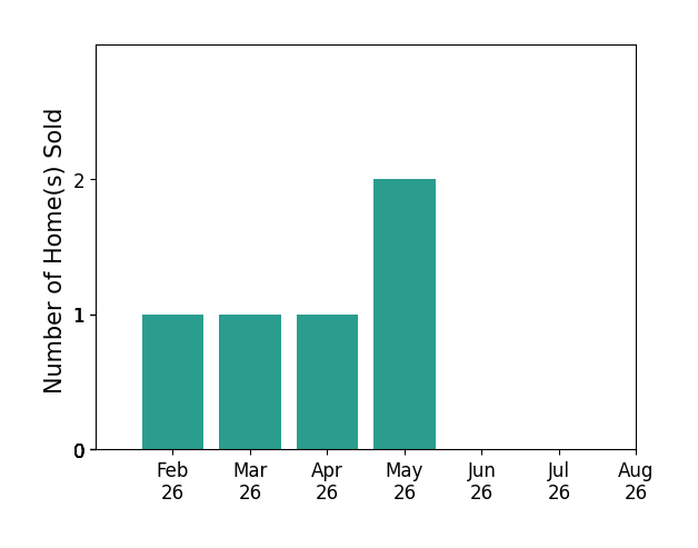 Bar chart of total home sales by Rodney Foutch over the past 12 months
