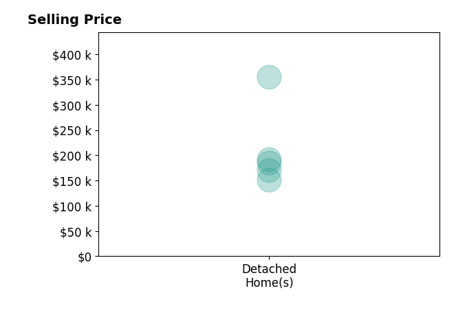 Histogram of home sales price ranges for Rodney Foutch