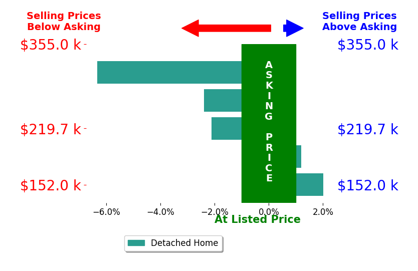 Bar chart comparing asking price vs selling price for Rodney Foutch