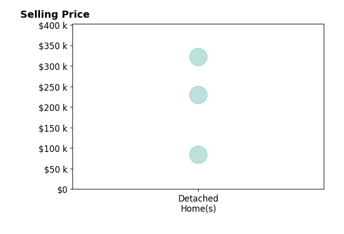 Histogram of home sales price ranges for Fonda Story