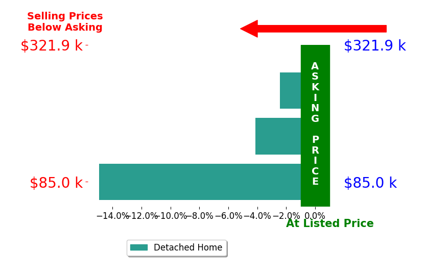 Bar chart comparing asking price vs selling price for Fonda Story