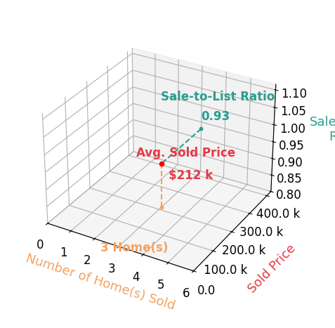 Chart showing sale-to-list price ratio for Fonda Story