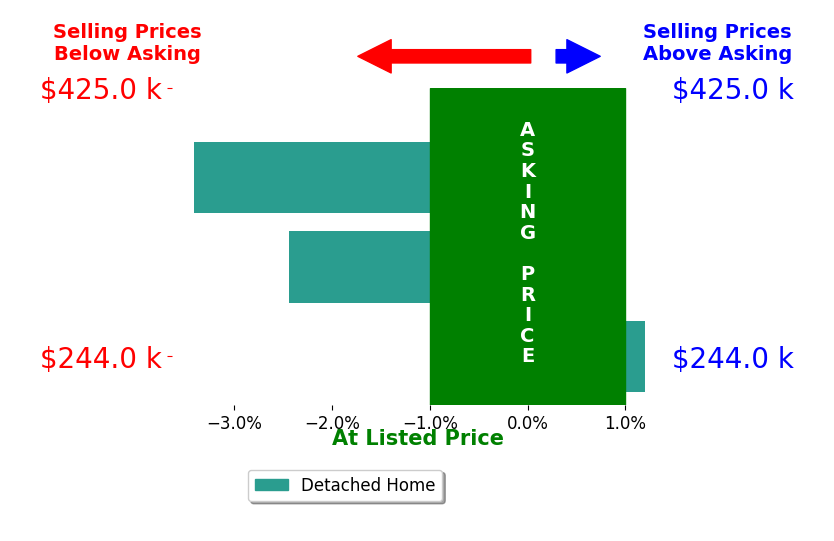 Bar chart comparing asking price vs selling price for Jen Neill