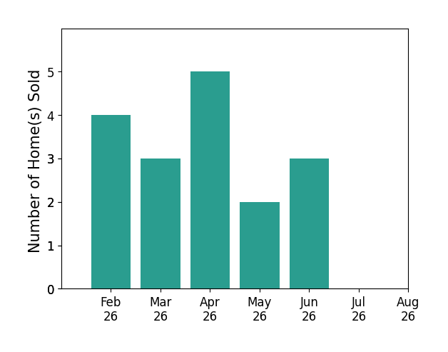 Bar chart of total home sales by Bethany Cochran over the past 12 months