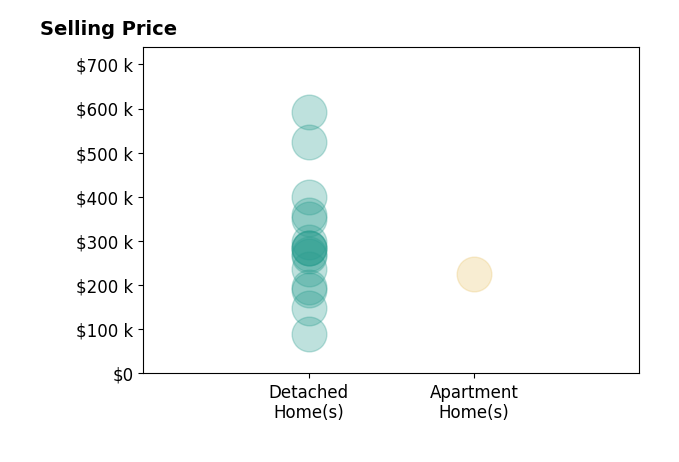 Histogram of home sales price ranges for Bethany Cochran