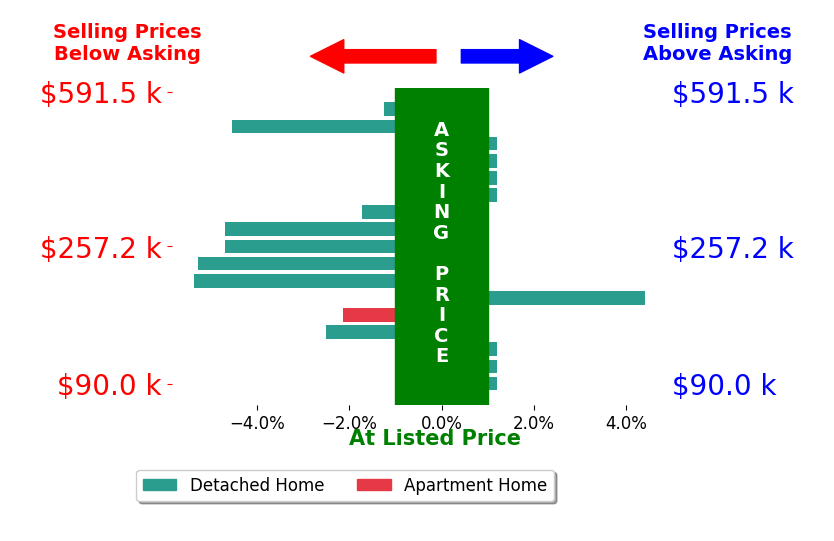 Bar chart comparing asking price vs selling price for Bethany Cochran