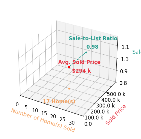 Chart showing sale-to-list price ratio for Bethany Cochran