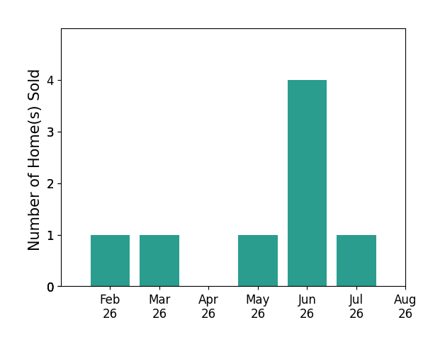 Bar chart of total home sales by Angela Meek over the past 12 months