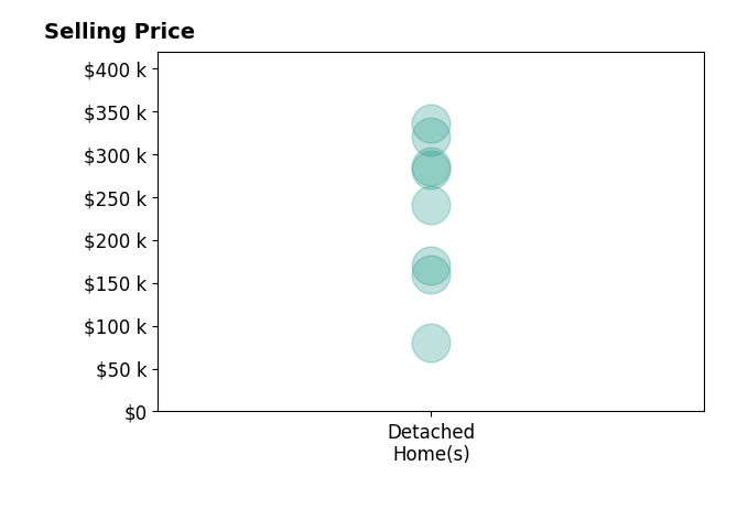 Histogram of home sales price ranges for Angela Meek