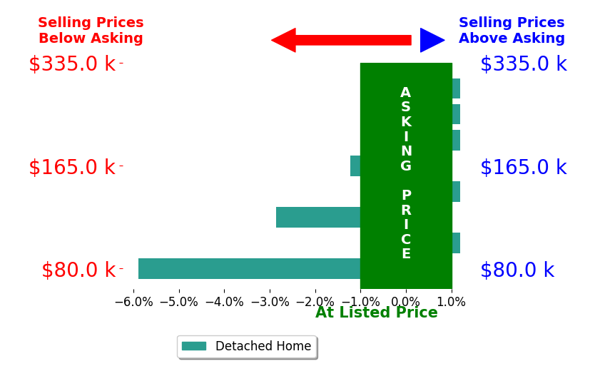 Bar chart comparing asking price vs selling price for Angela Meek