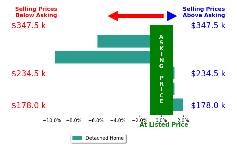 Bar chart comparing asking price vs selling price for Carrie Riesberg