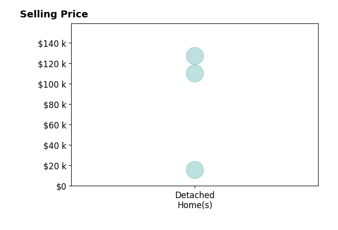 Histogram of home sales price ranges for Courtney Hamilton