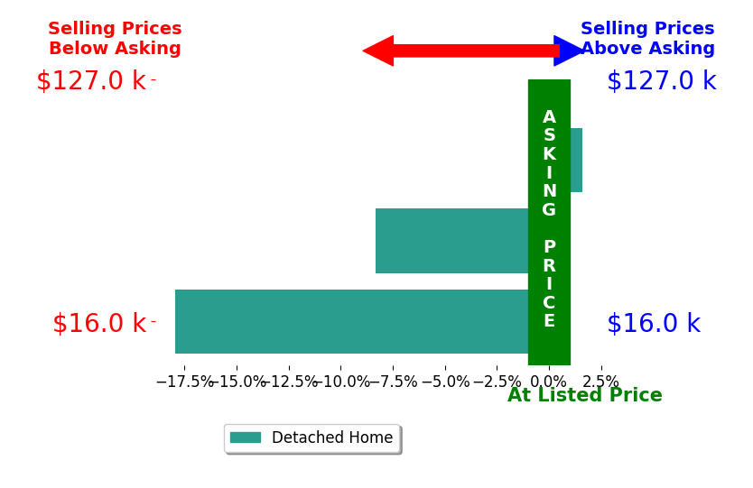 Bar chart comparing asking price vs selling price for Courtney Hamilton