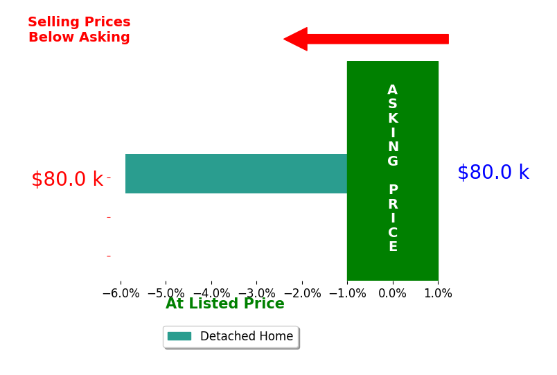 Bar chart comparing asking price vs selling price for Eric Rosener