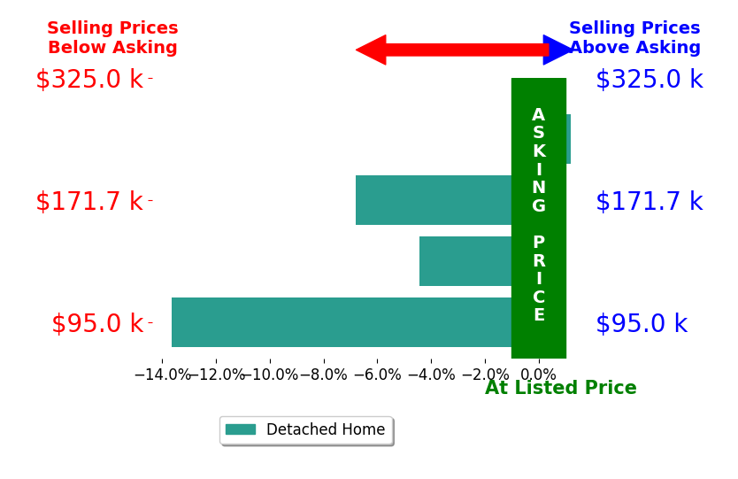 Bar chart comparing asking price vs selling price for Nicole Uebel