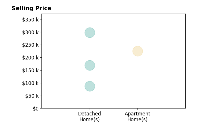 Histogram of home sales price ranges for Thomas Mineart
