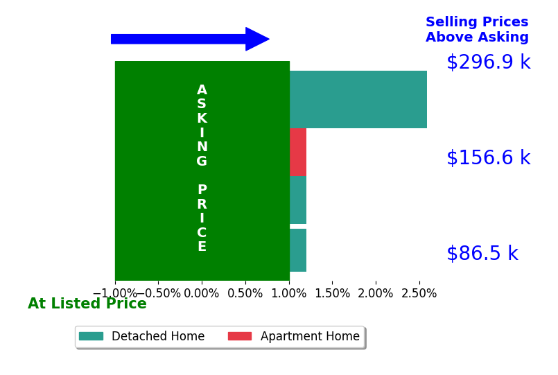 Bar chart comparing asking price vs selling price for Thomas Mineart