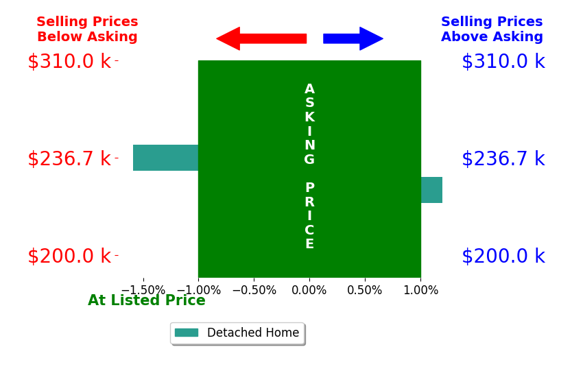 Bar chart comparing asking price vs selling price for Korey Hauenstein