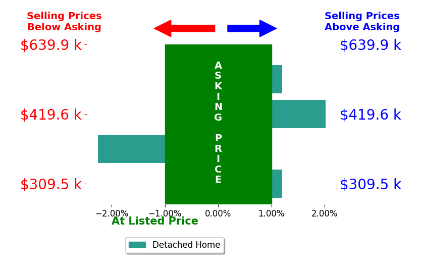 Bar chart comparing asking price vs selling price for Jen Schuller