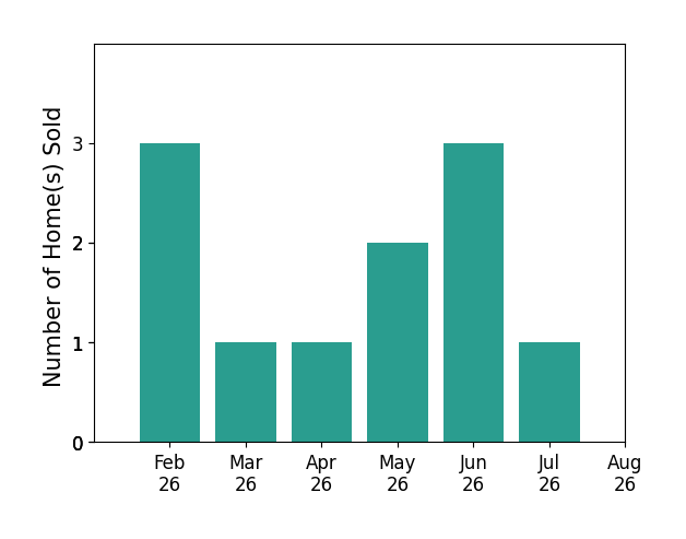 Bar chart of total home sales by Daniel West over the past 12 months