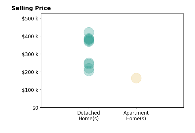 Histogram of home sales price ranges for Daniel West