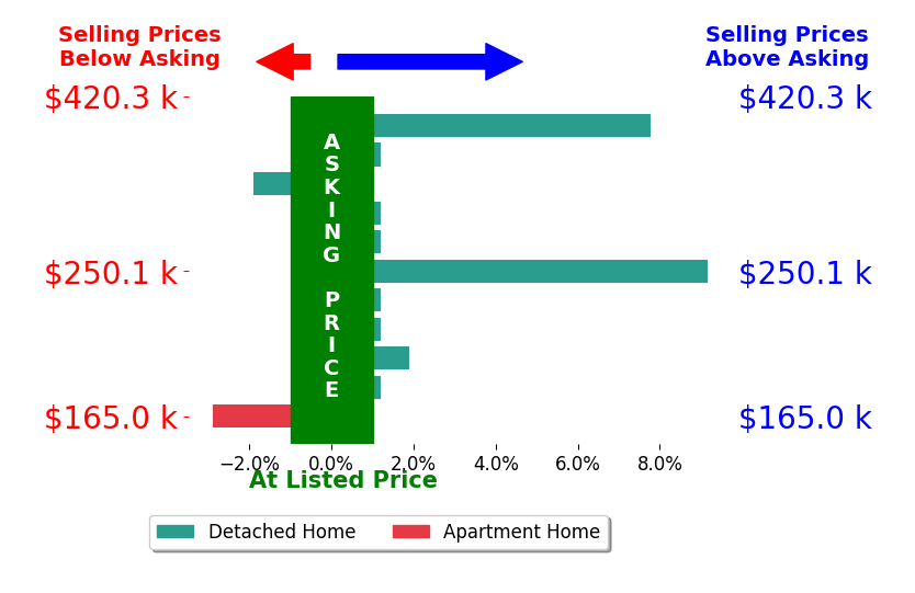 Bar chart comparing asking price vs selling price for Daniel West