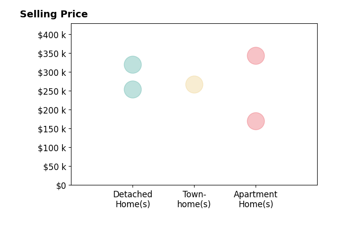 Histogram of home sales price ranges for Meghan OBrien