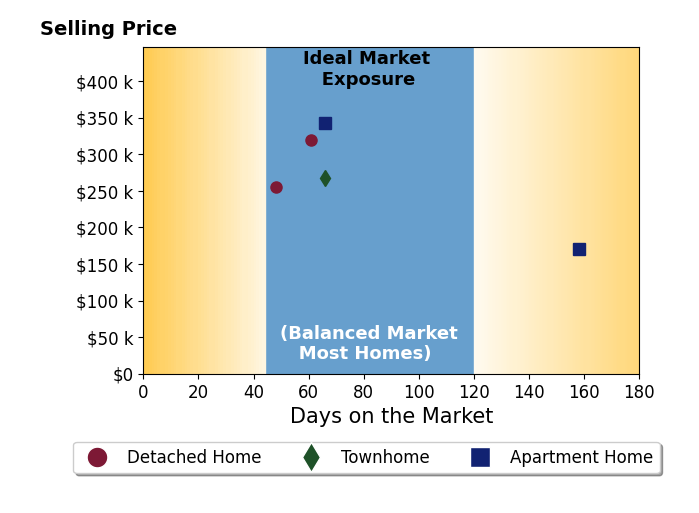 Bar chart of average days on market for Meghan OBrien's listings