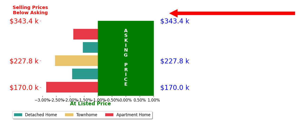 Bar chart comparing asking price vs selling price for Meghan OBrien