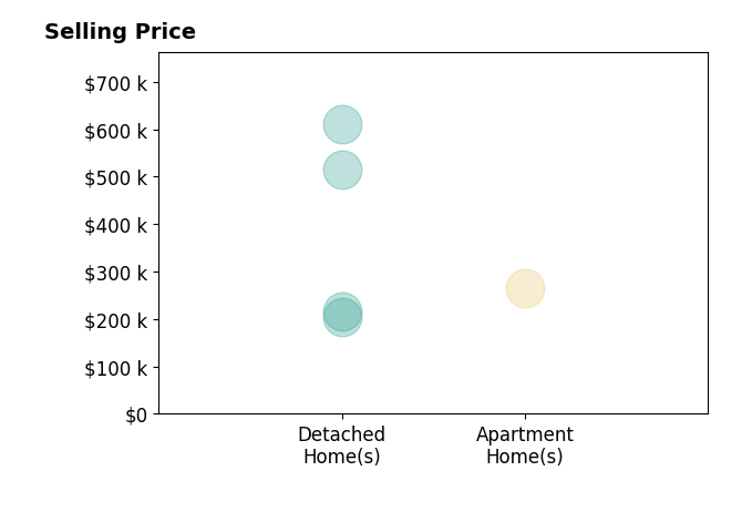 Histogram of home sales price ranges for Jason Stuyvesant