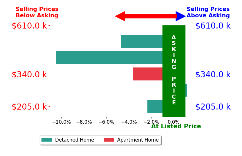 Bar chart comparing asking price vs selling price for Jason Stuyvesant