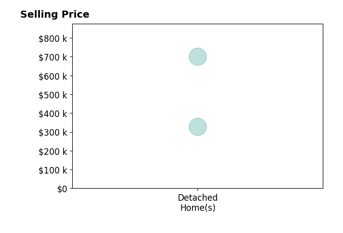 Histogram of home sales price ranges for Jill Carpenter
