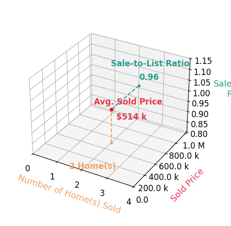 Chart showing sale-to-list price ratio for Jill Carpenter
