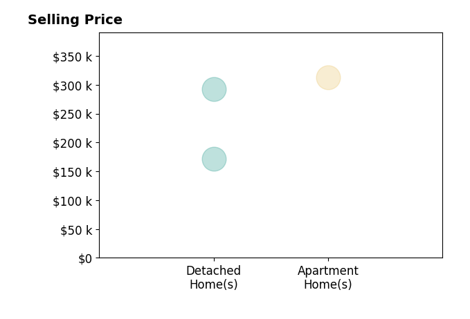 Histogram of home sales price ranges for Ross Geis